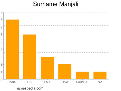 Surname Manjali