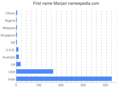 Given name Manjari