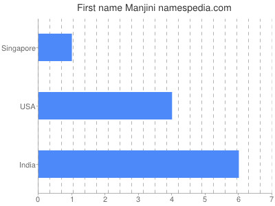 Given name Manjini