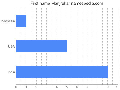 Given name Manjrekar