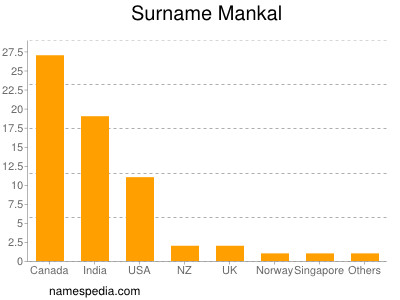 Surname Mankal
