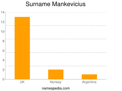 Surname Mankevicius