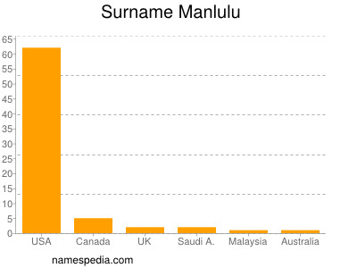Surname Manlulu