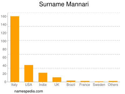 Surname Mannari