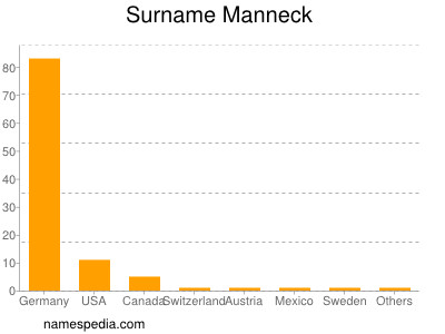 Surname Manneck