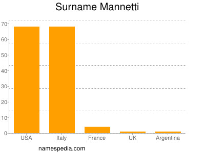 Surname Mannetti
