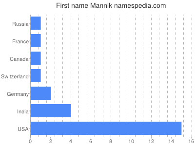 Given name Mannik
