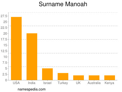 Surname Manoah
