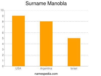 Surname Manobla