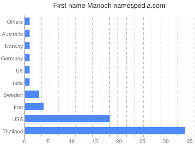 Given name Manoch