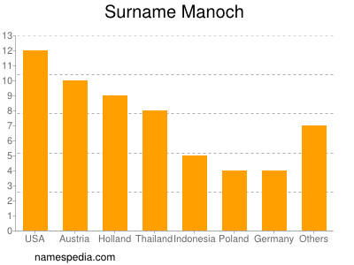Surname Manoch