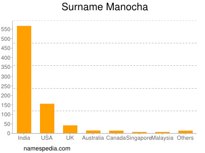 Surname Manocha