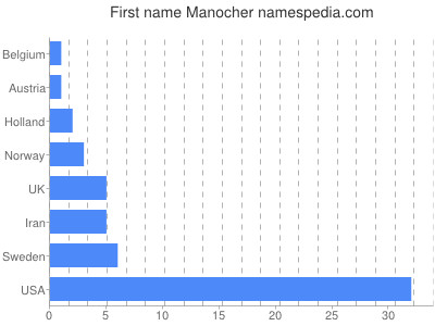 Given name Manocher