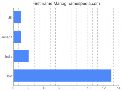 Given name Manog