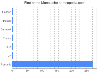 Given name Manolache