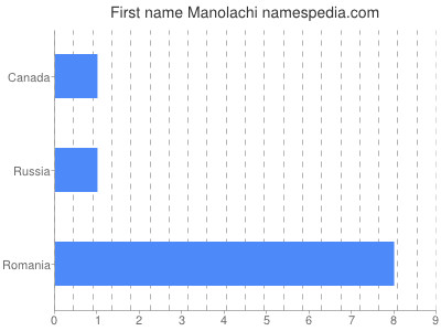 Given name Manolachi