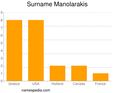 Surname Manolarakis
