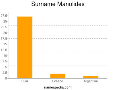 Surname Manolides