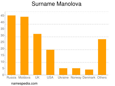 Surname Manolova