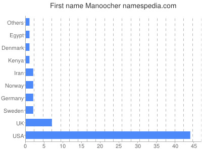 Given name Manoocher