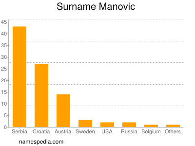 Surname Manovic