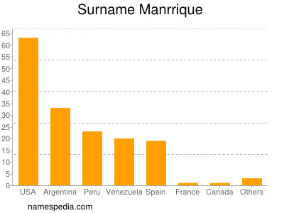 Surname Manrrique