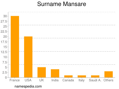 Surname Mansare