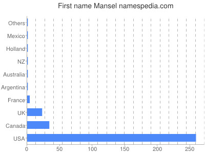 Given name Mansel