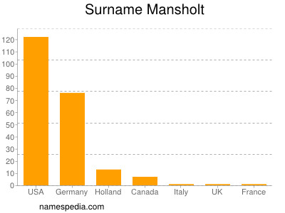 Surname Mansholt
