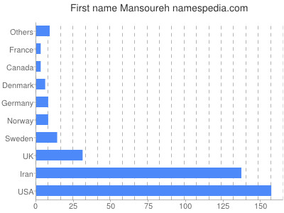 Given name Mansoureh