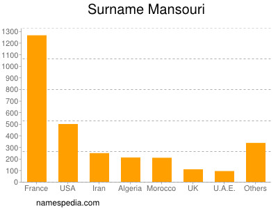 Surname Mansouri