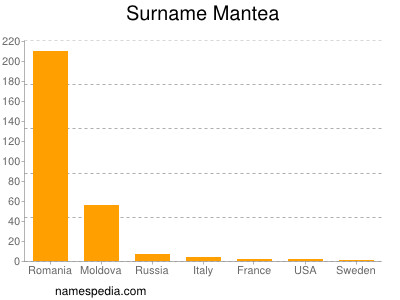Surname Mantea