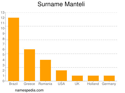 Surname Manteli