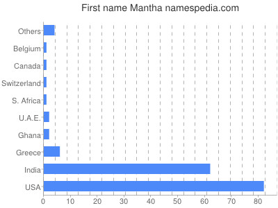 Given name Mantha