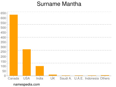 Surname Mantha