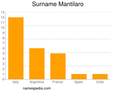 Surname Mantilaro