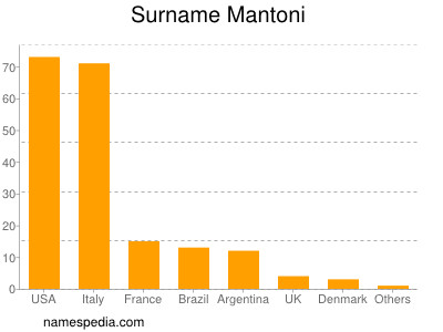 Surname Mantoni