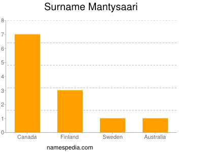 Surname Mantysaari