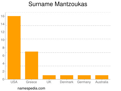 Surname Mantzoukas