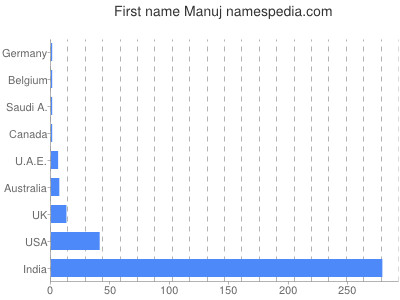 Given name Manuj