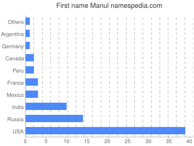 Given name Manul
