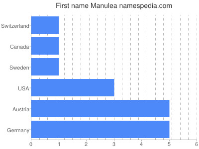 Given name Manulea