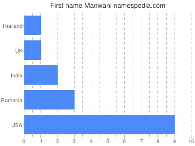 Given name Manwani