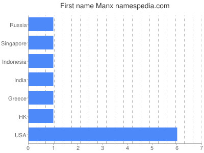 Given name Manx