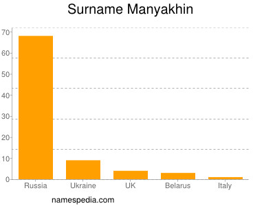 Surname Manyakhin