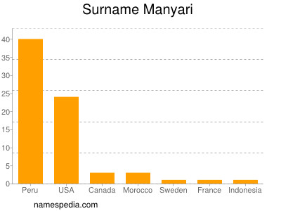 Surname Manyari