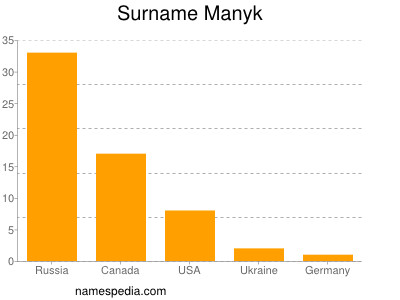 Surname Manyk