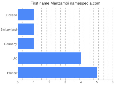 Given name Manzambi