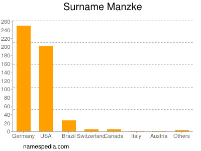 Surname Manzke