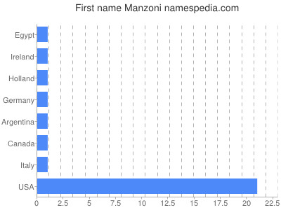 Given name Manzoni